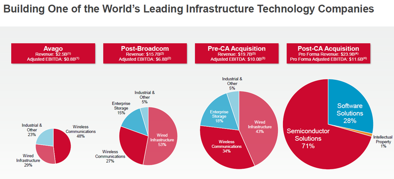 BroadcomがCA Technologiesを買収へ
